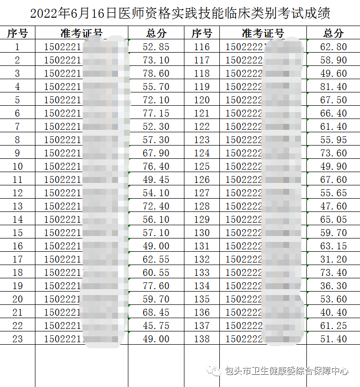 包頭臨床執(zhí)業(yè)醫(yī)師實(shí)踐技能考試成績