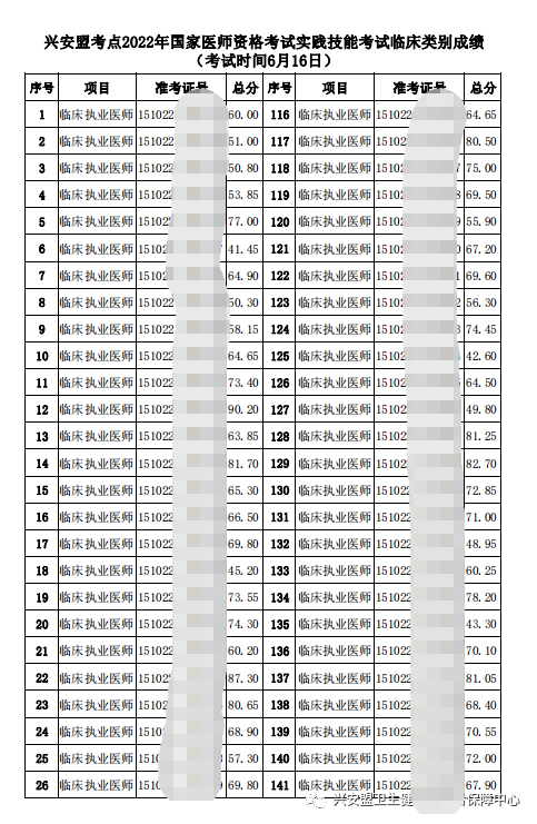 興安盟臨床執(zhí)業(yè)醫(yī)師實(shí)踐技能考試成績(jī)