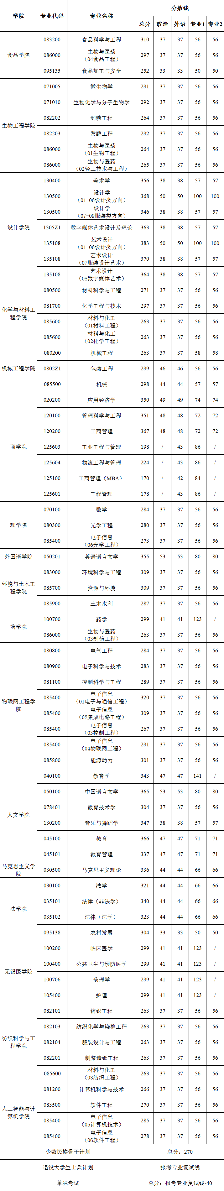 江南大学硕士研究生复试