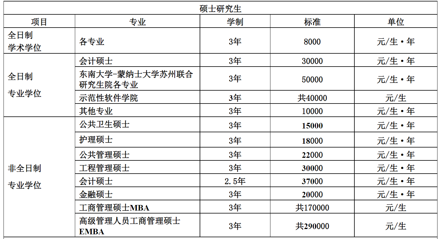 东南大学2021年研究生学费标准.png