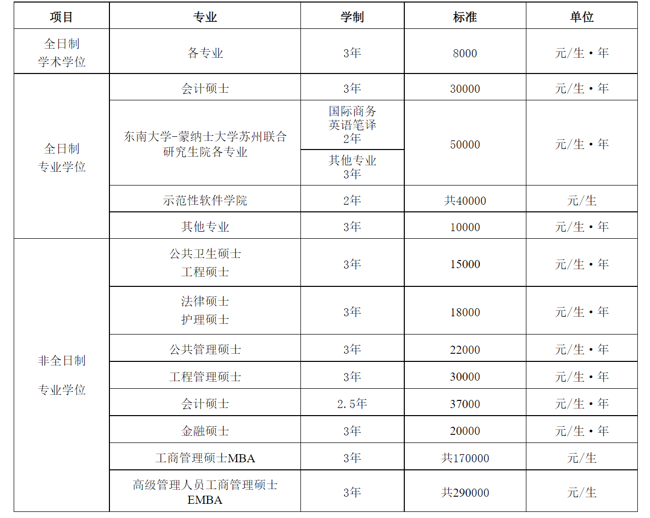 东南大学2020年硕士研究生学费标准.png