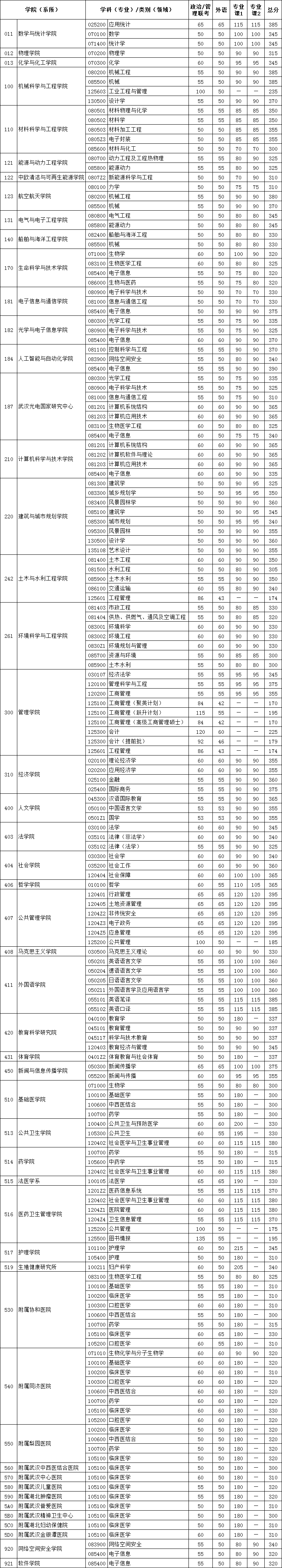 华中科技大学硕士研究生复试