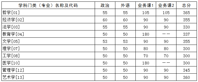 华中科技大学硕士研究生招生考试