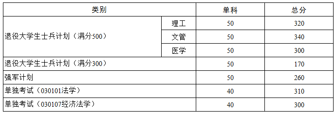 华中科技大学硕士研究生招生考试