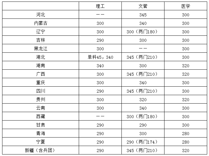 华中科技大学硕士研究生招生考试