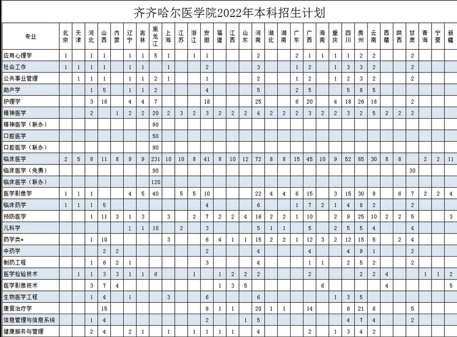 齐齐哈尔医学院2022年本科招生计划.png