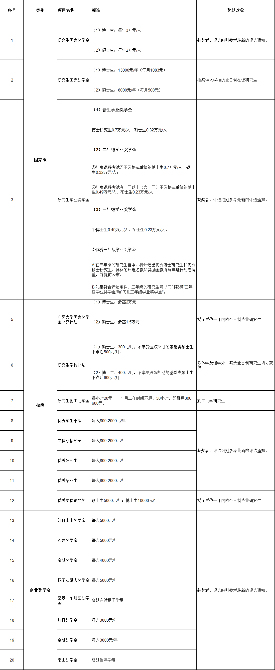 广州医科大学研究生奖助学金情况简介.png