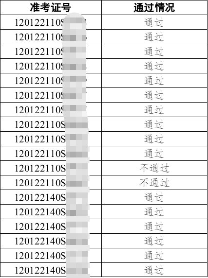 天津臨床執(zhí)業(yè)醫(yī)師實踐技能考試成績