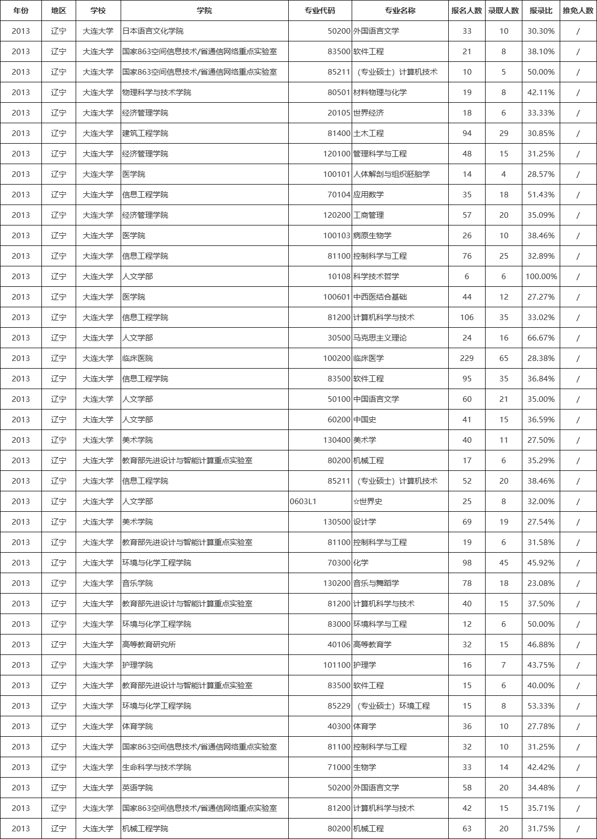大连大学考研报录比.png