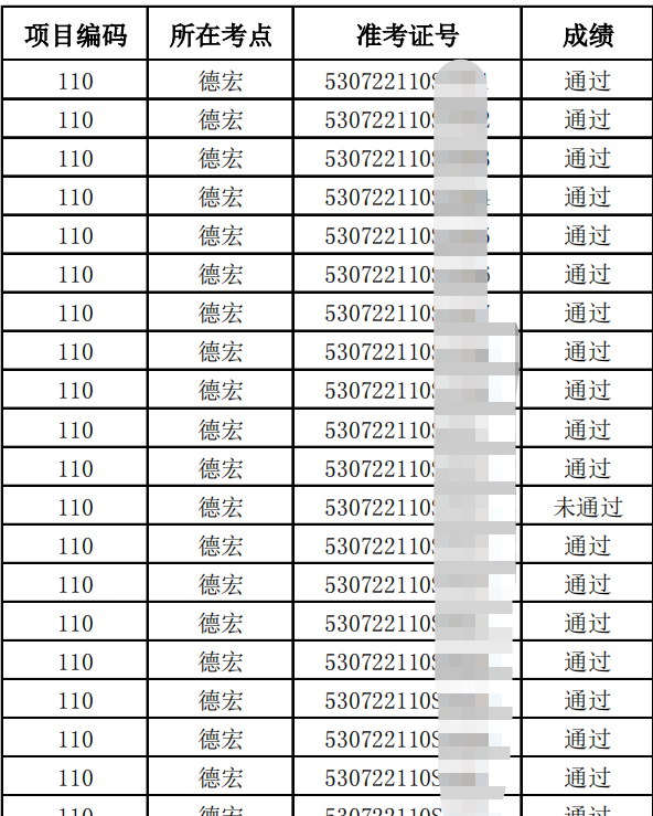 保山臨床執(zhí)業(yè)醫(yī)師實(shí)踐技能考試成績