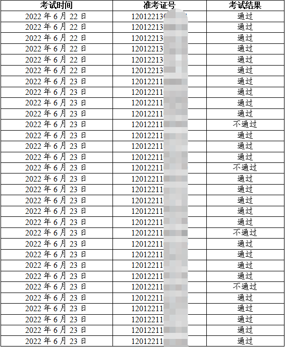 2022年6月22日-6月26日红桥区医师资格实践技能考试成绩