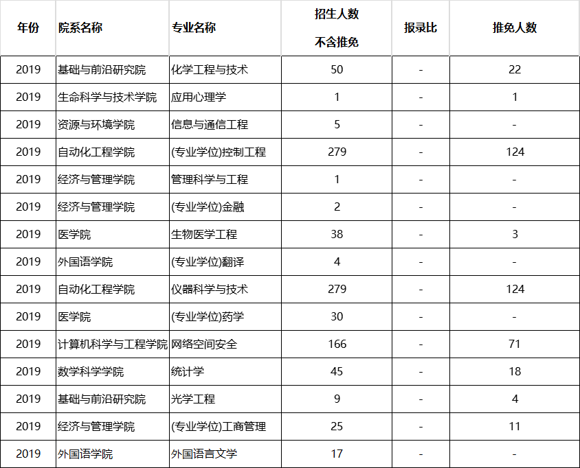 2019年电子科技大学考研报录比.png