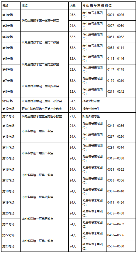 2022年空军军医大学硕士研究生招生