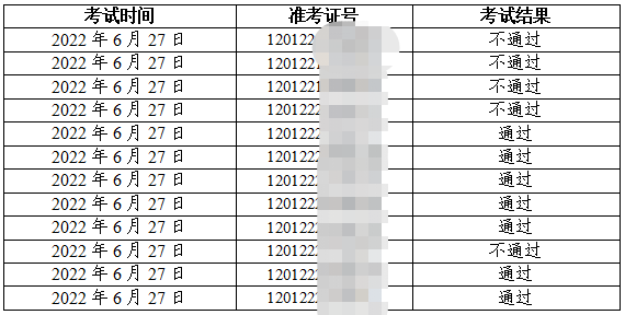 紅橋區(qū)臨床執(zhí)業(yè)醫(yī)師實(shí)踐技能考試成績(jī)