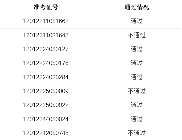 武清区临床执业医师实践技能考试成绩