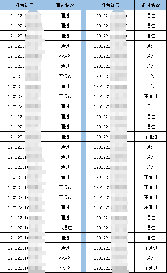 河北區(qū)臨床執(zhí)業(yè)醫(yī)師實(shí)踐技能考試成績(jī)