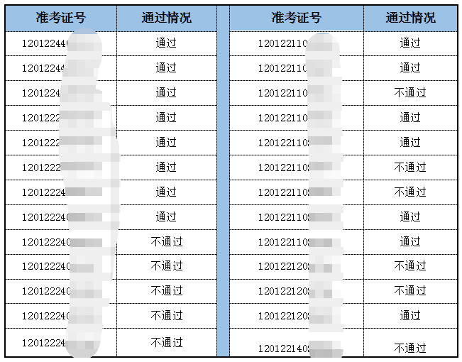 河北區(qū)臨床執(zhí)業(yè)醫(yī)師實踐技能考試成績