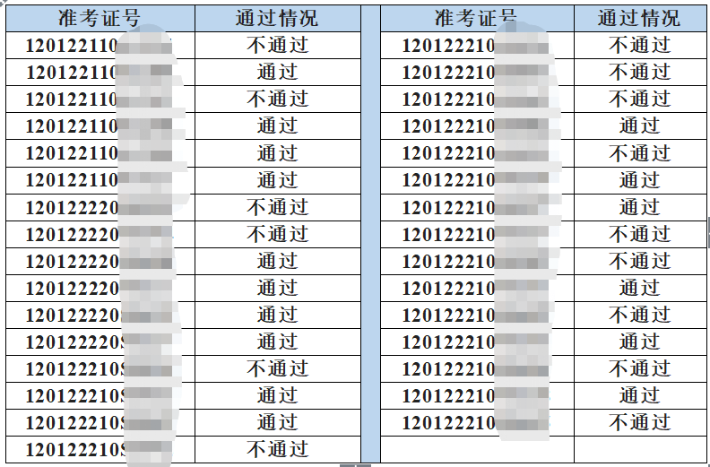 河北區(qū)臨床助理醫(yī)師實(shí)踐技能考試成績(jī)