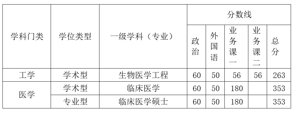 空军军医大学硕士研究生复试