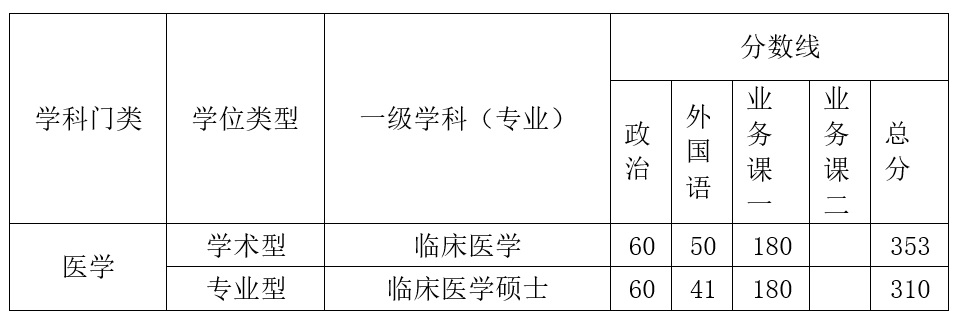 空军军医大学硕士研究生复试