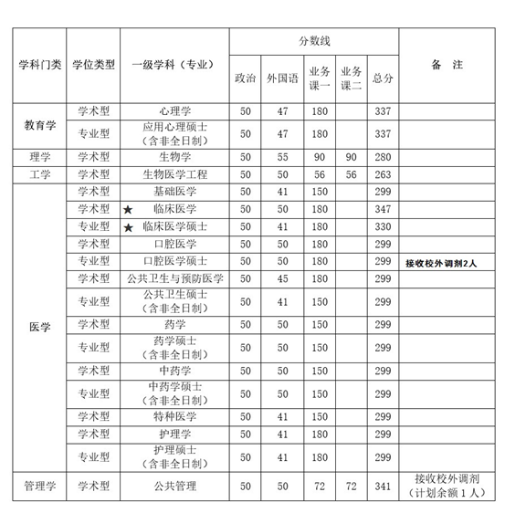 空军军医大学硕士研究生复试