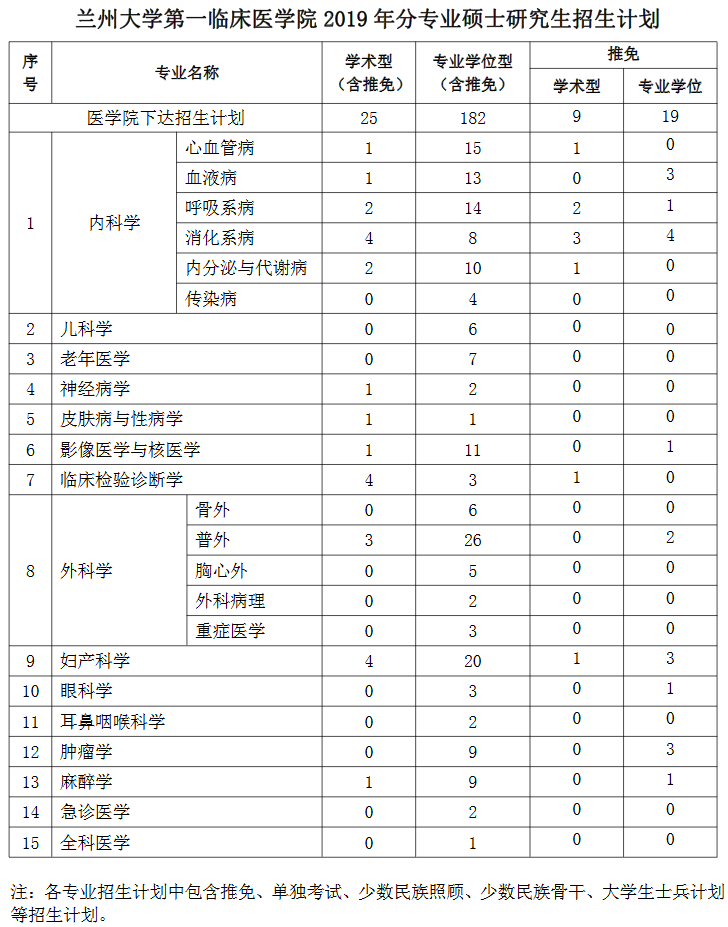 兰州大学第一临床医学院