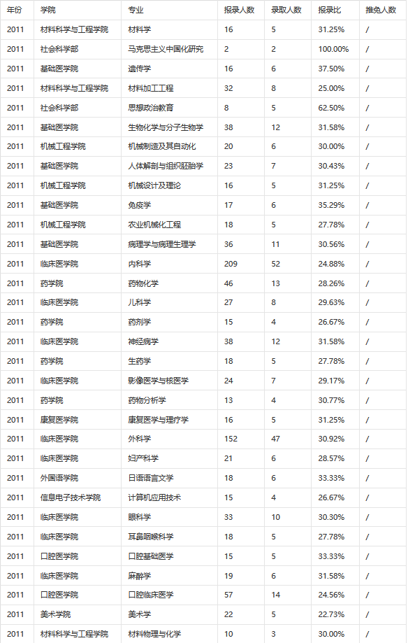 2011佳木斯大学考研