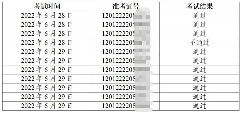 紅橋區(qū)臨床執(zhí)業(yè)醫(yī)師實踐技能考試成績