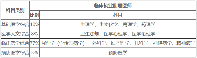 臨床助理醫(yī)師綜合筆試考試科目.png