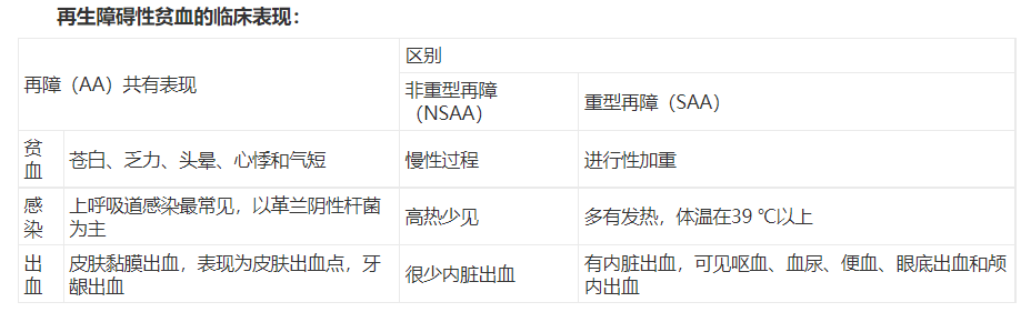 再生障礙性貧血臨床表現(xiàn).png