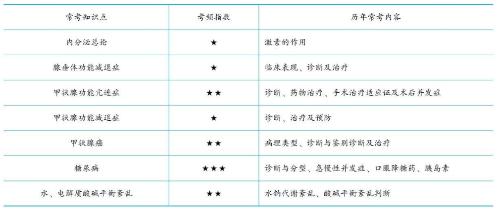 歷年?？贾R(shí)點(diǎn).jpg