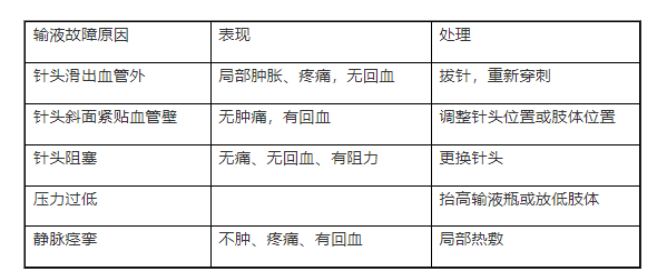 護士考試溶液不滴的原因.png