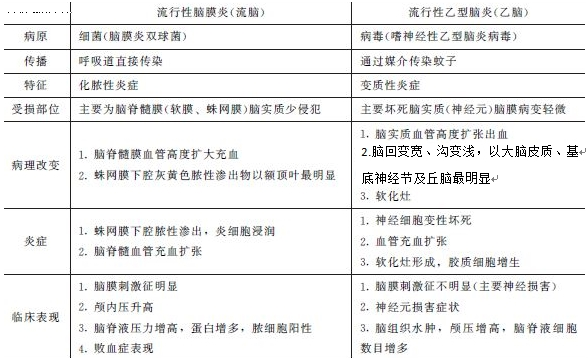 2022年臨床助理醫(yī)師綜合考試考點總結(jié)：流行性腦脊髓膜炎、流行性乙型腦炎.png