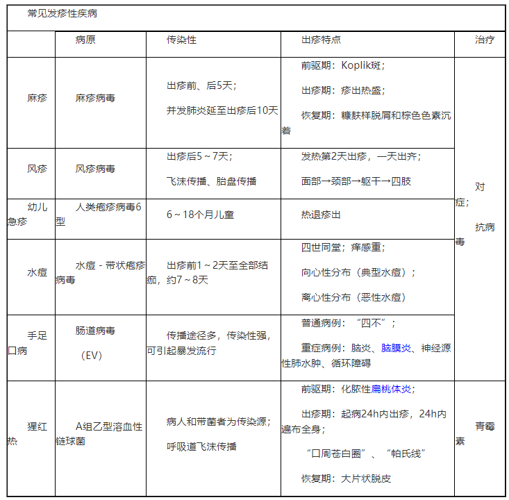 兒科疾病——常見(jiàn)發(fā)疹性疾病.png