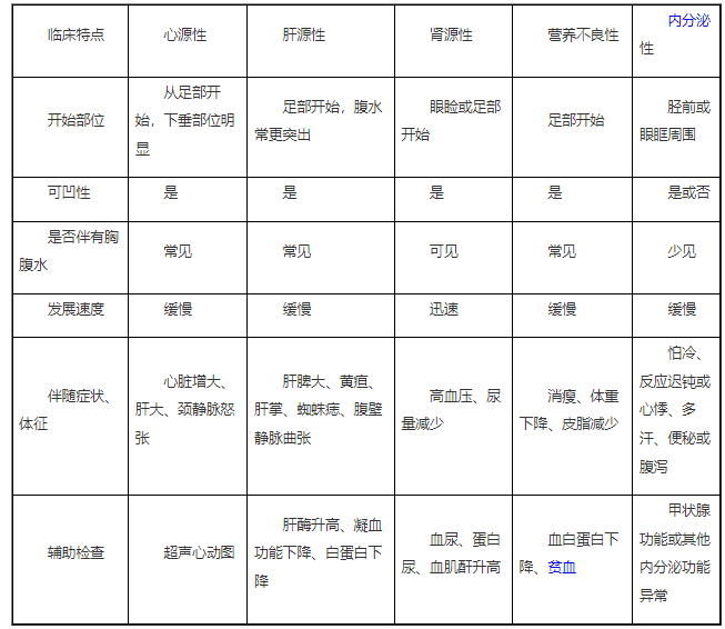 各種常見水腫疾病的臨床特點.png