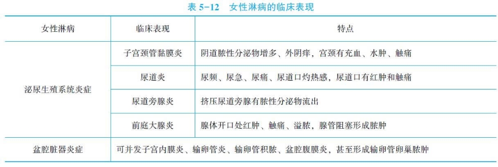 淋病的臨床表現(xiàn).jpg