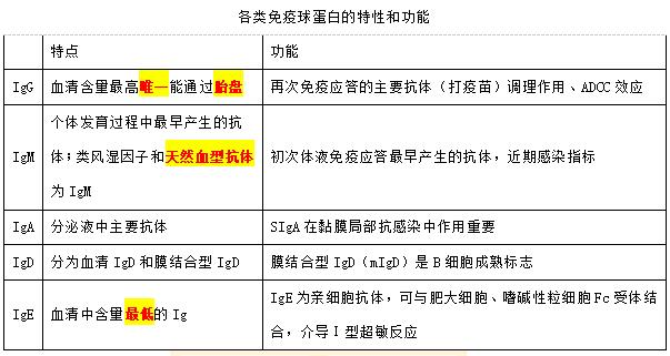 2022年臨床執業醫師醫學綜合筆試考試醫學免疫學試題各類免疫球蛋白的