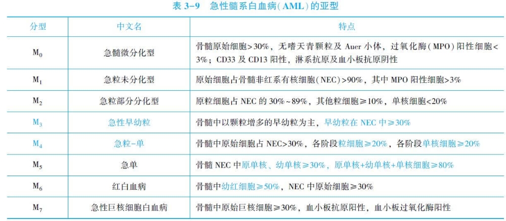 臨床助理醫(yī)師綜合筆試急性白血病的FAB分型.jpg