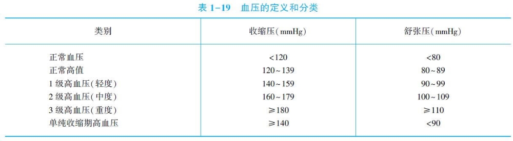 臨床助理醫(yī)師綜合考試原發(fā)性高血壓概念和分類.jpg