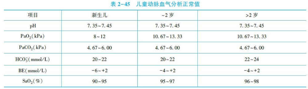 臨床助理醫(yī)師綜合考試考點記憶：兒童動脈血氣分析正常值一覽表.jpg