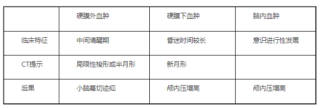 臨床助理醫(yī)師綜合筆試——顱內(nèi)血腫對(duì)比.png