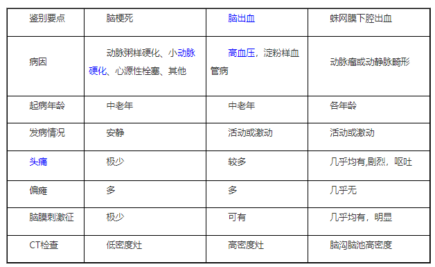 臨床助理醫(yī)師綜合筆試—不同類型腦卒中的鑒別診斷  .png