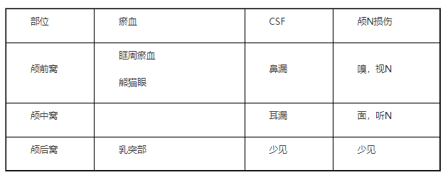 臨床助理醫(yī)師綜合筆試顱底骨折.png