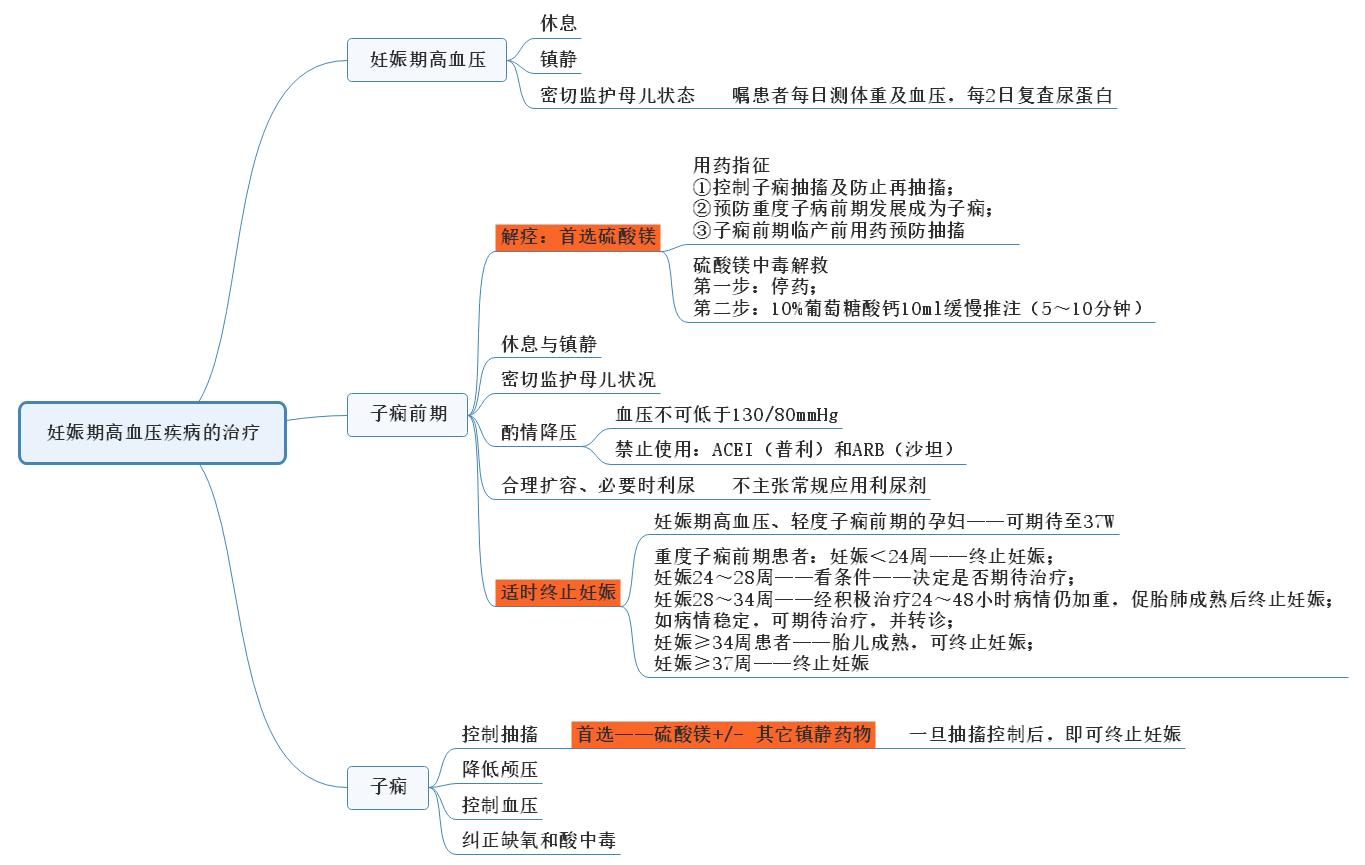 妊娠高血壓的治療思維導(dǎo)圖.jpg