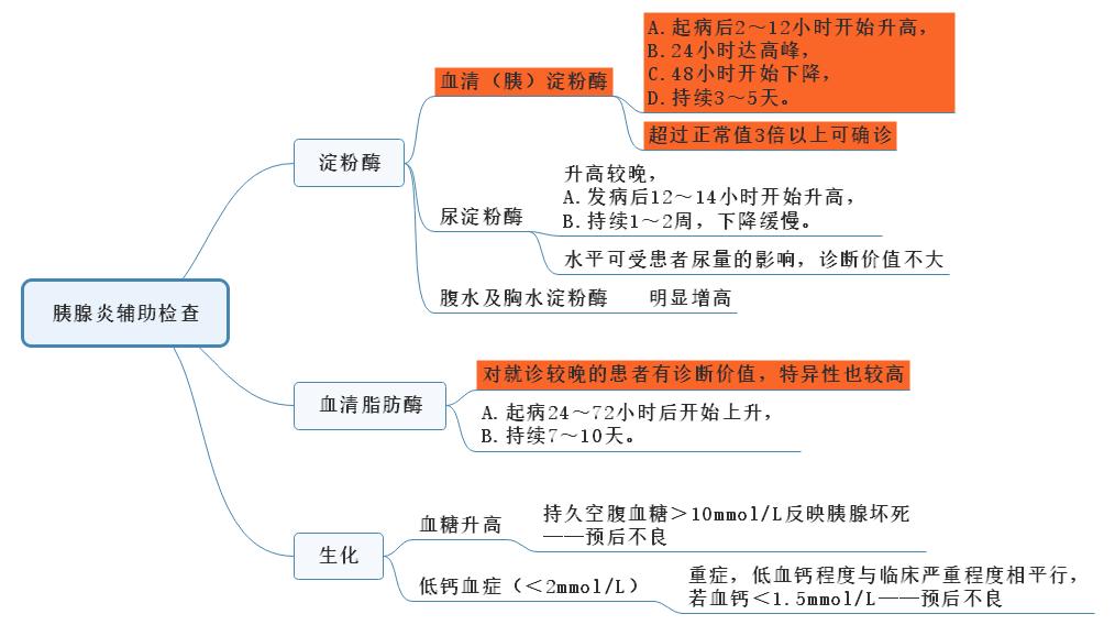 胰腺炎輔助檢查的思維導(dǎo)圖.jpg