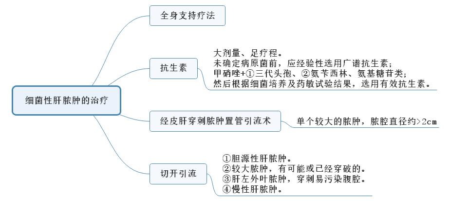 細(xì)菌性肝膿腫的治療.jpg