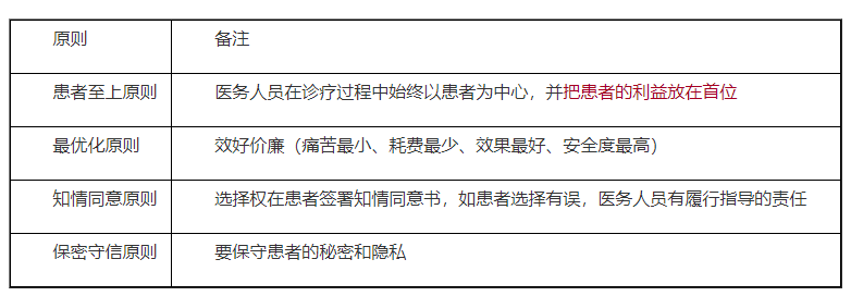 臨床助理醫(yī)師臨床診療倫理原則.png