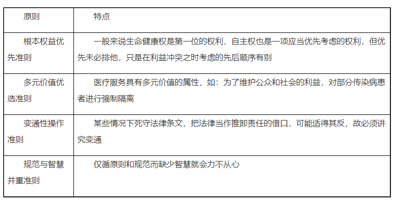 臨床治療倫理決策的原則.png