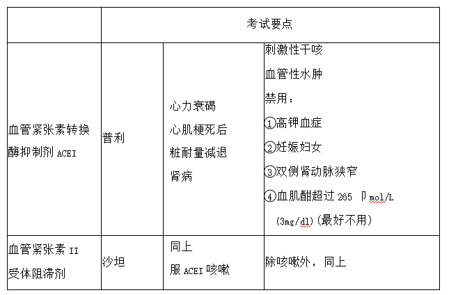 臨床執(zhí)業(yè)醫(yī)師心血管題