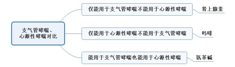 支氣管哮喘、心源性哮喘藥物對(duì)比圖.jpg